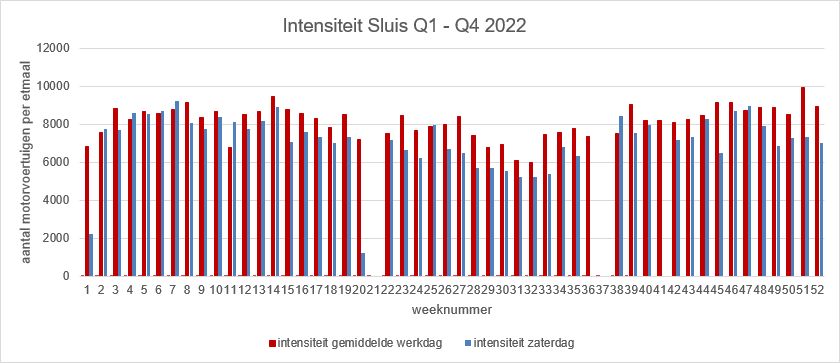 Grafiek Intensiteit gemiddelde werkdag Sluisbrug 2022